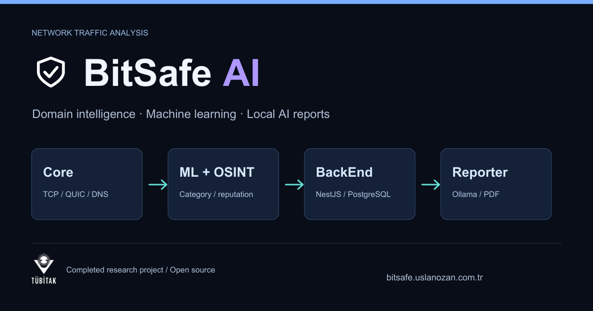 BitSafe AI sistem akışı: Core, ML ve OSINT, backend ve yerel AI raporlayıcı